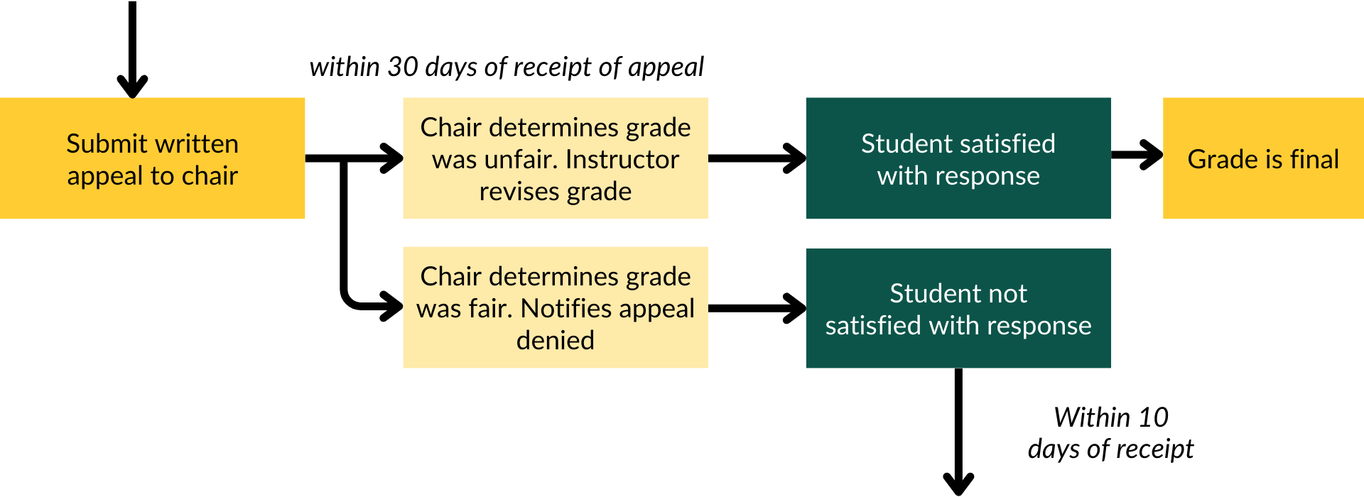 Grade appeal process for chair