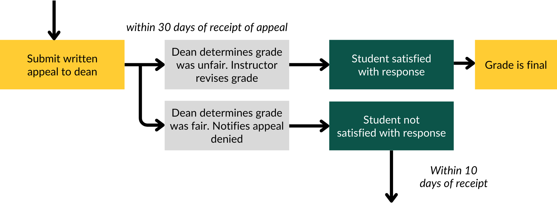 Grade appeal process for dean