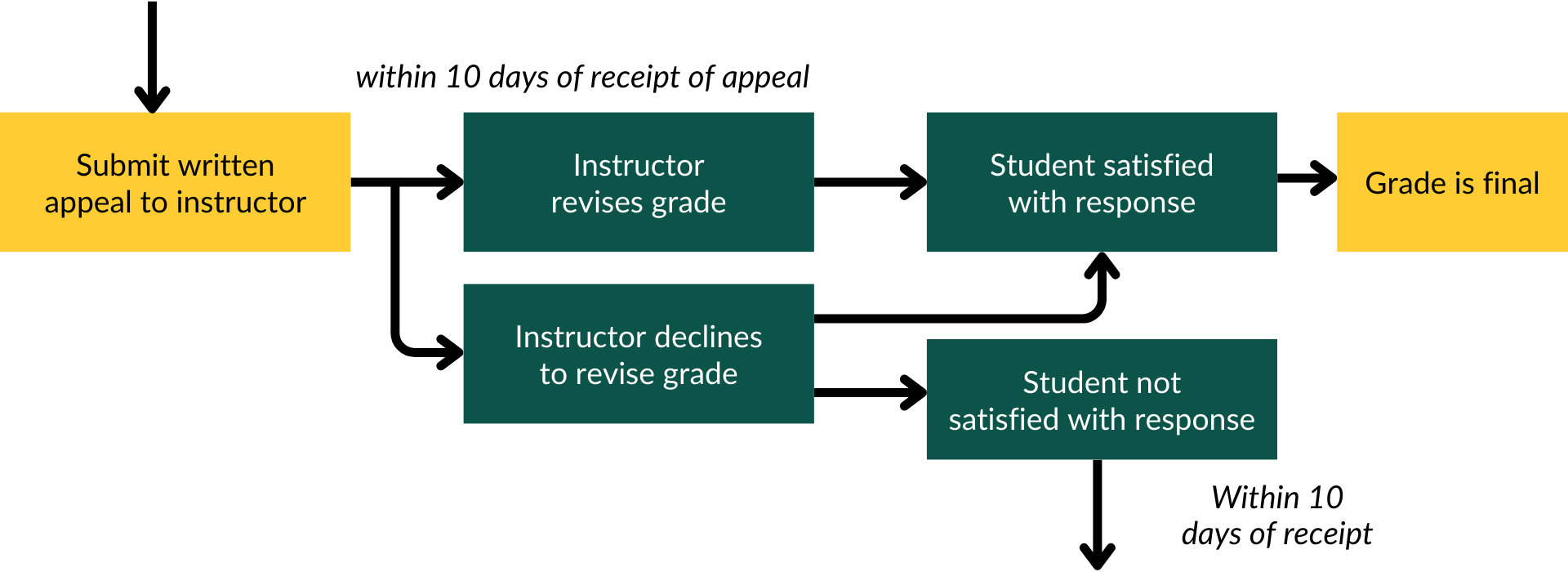 Grade appeal process for instructor