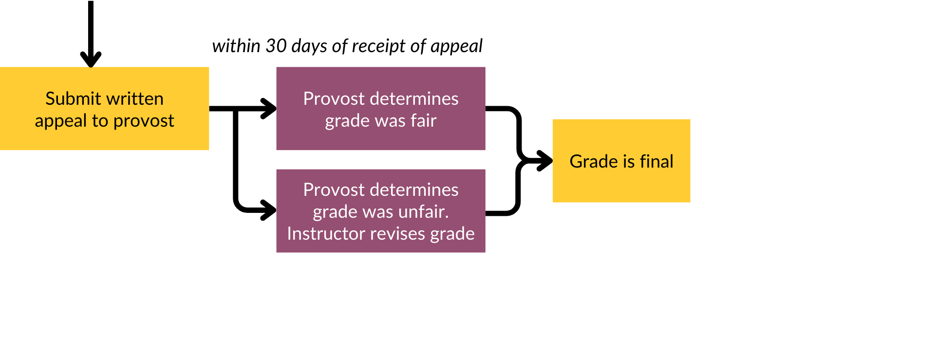 Grade appeal process for provost