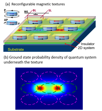 Top: Magnetic texture created by an array of nanomagnets located on the top of a two-dimensional heterostructure. Bottom: Ground state probability density of the quantum system underneath the texture