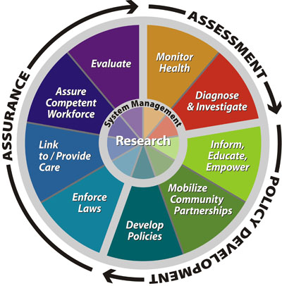 Assurance, assessment, policy development